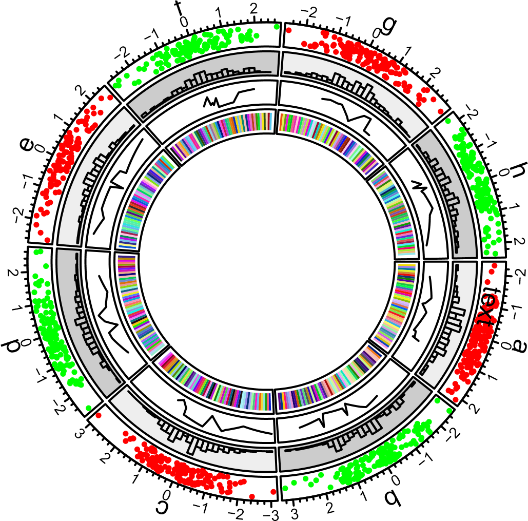 First example of circlize, add the fourth track.