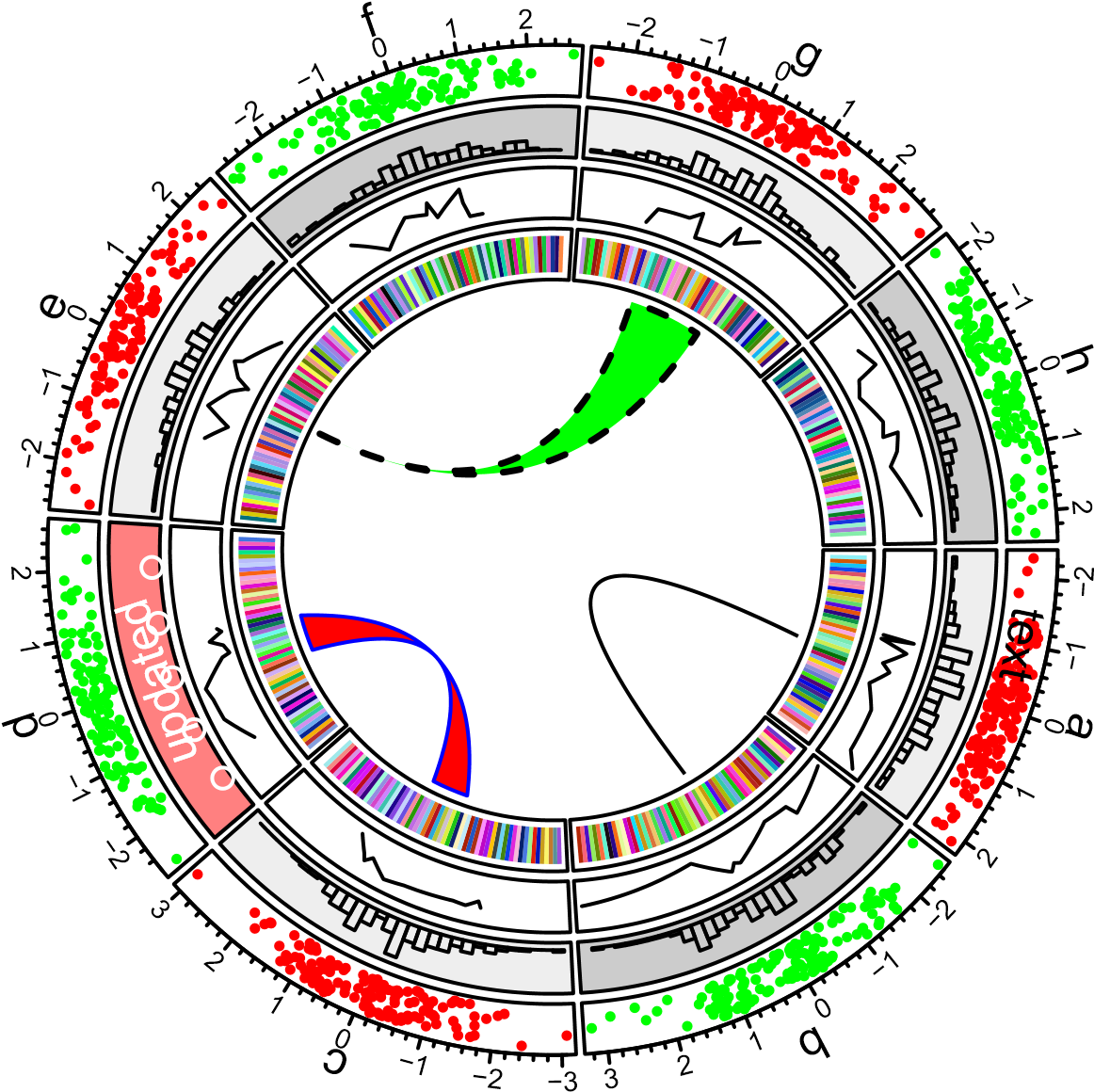 First example of circlize, update the second track.