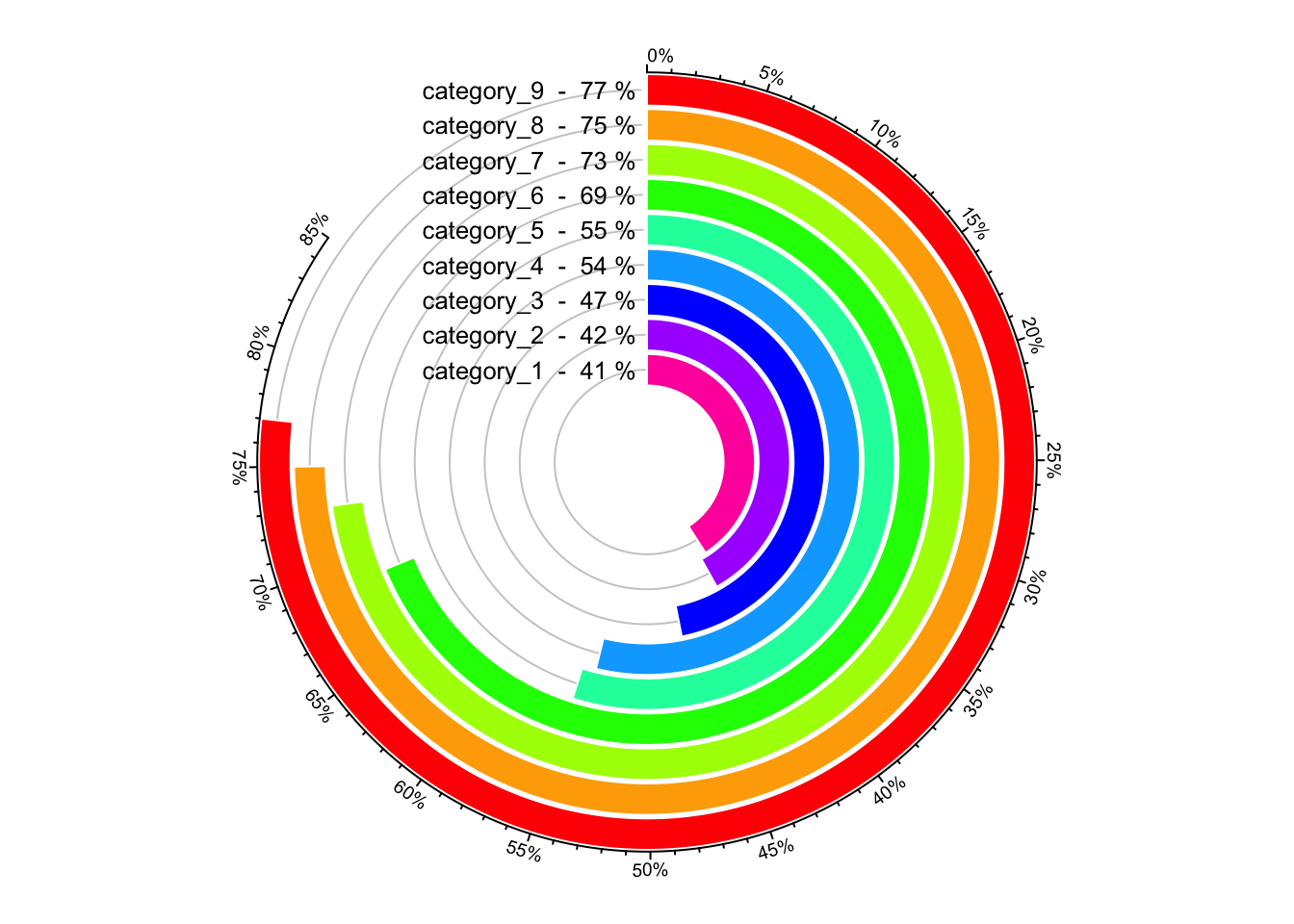 A circular barplot.