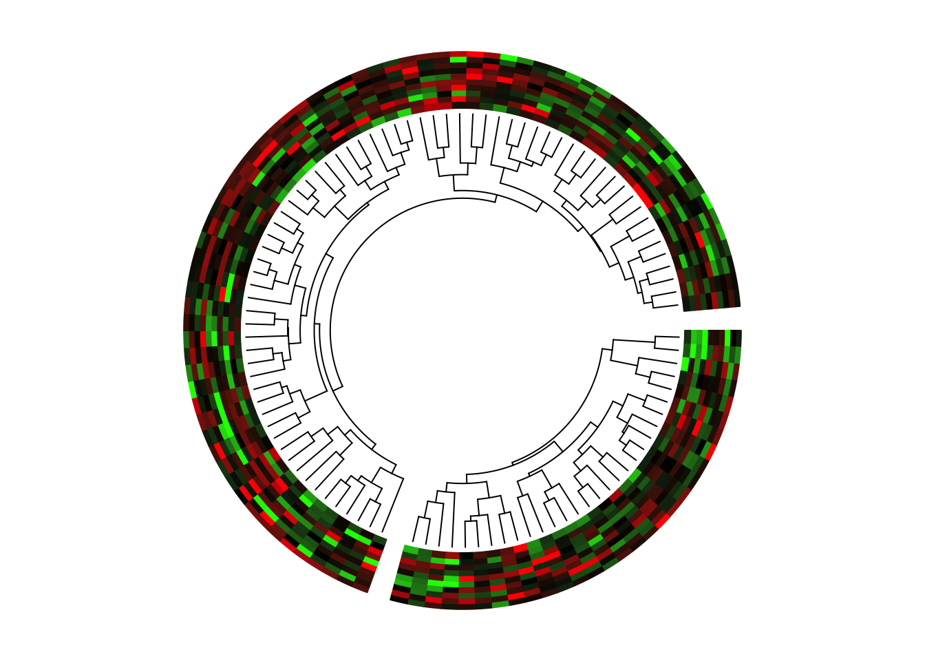 Circular heatmaps.