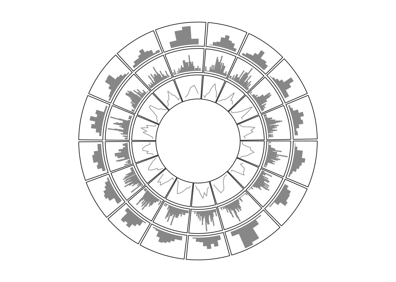 Histograms on circular layout.