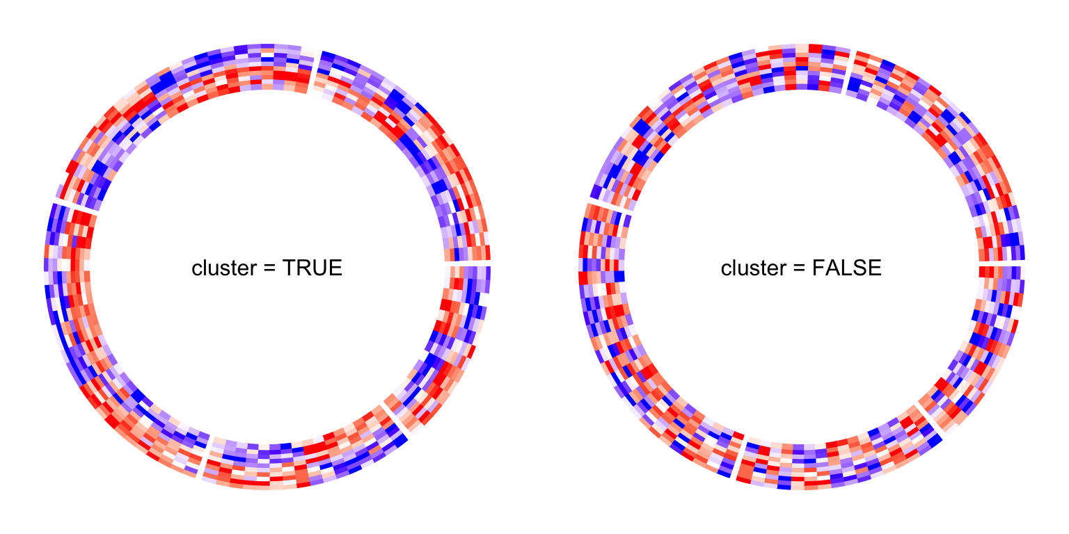 Circular heatmap. Control clusterings.