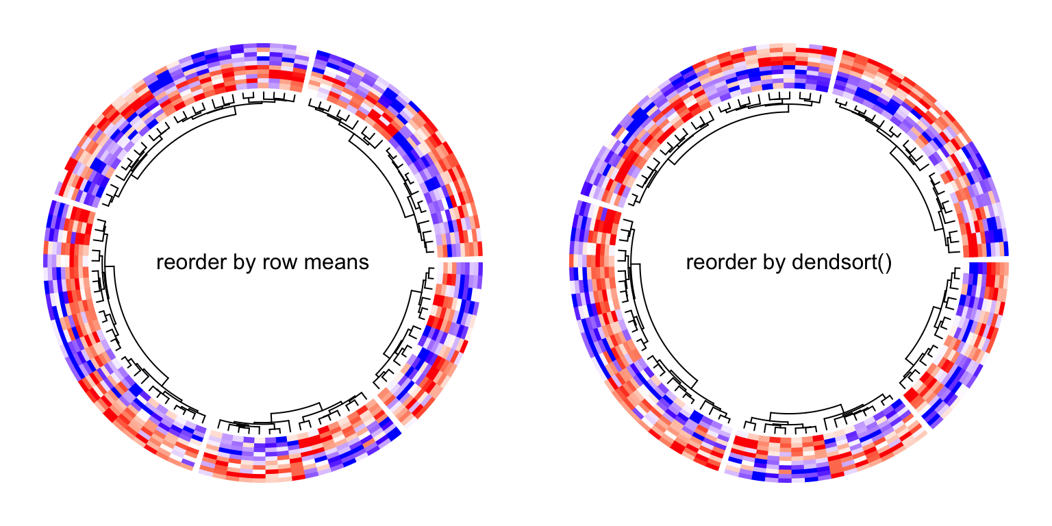 Circular Heatmap. Reorder dendrograms.