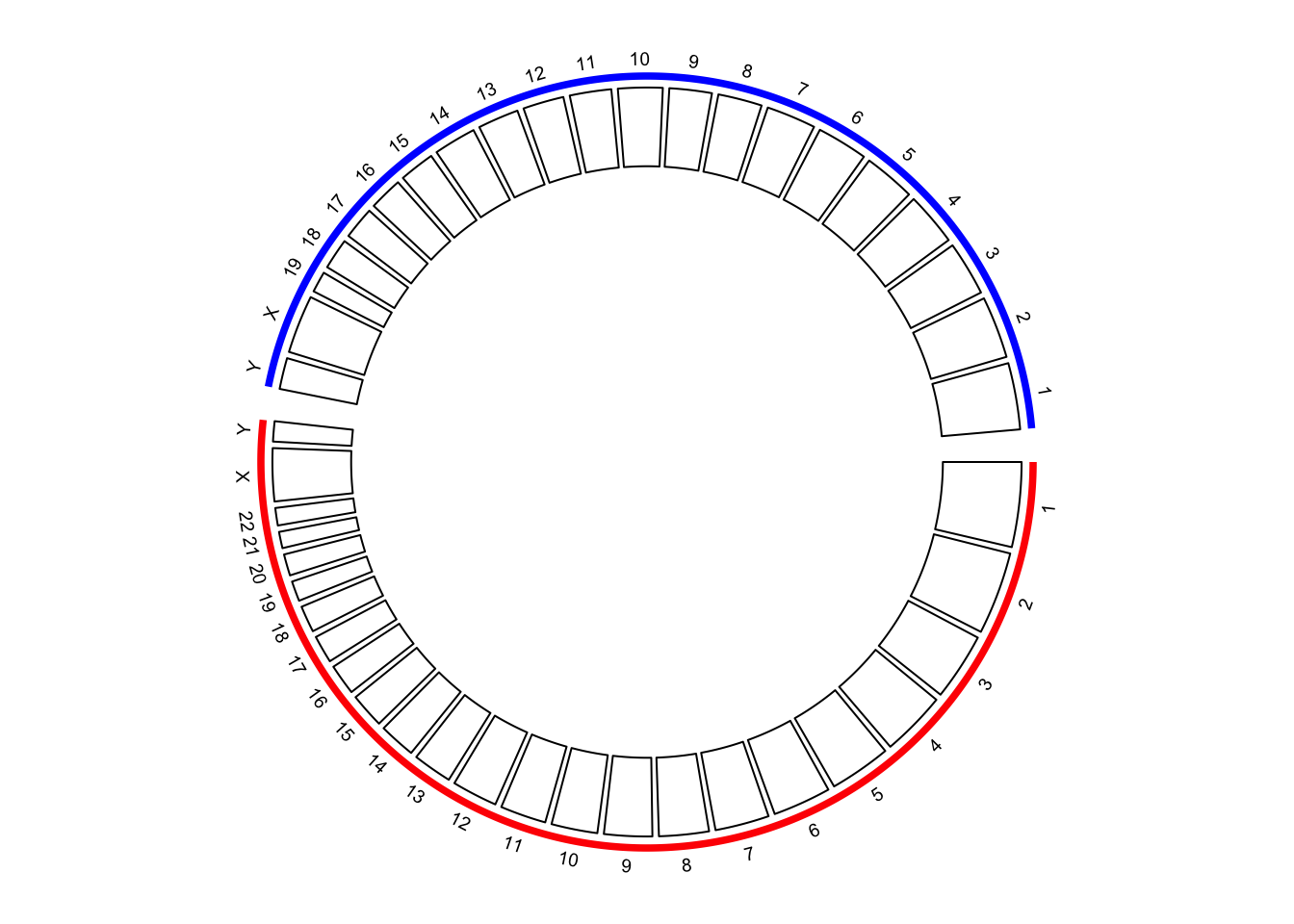 Initialize the plot with chromosome ranges.