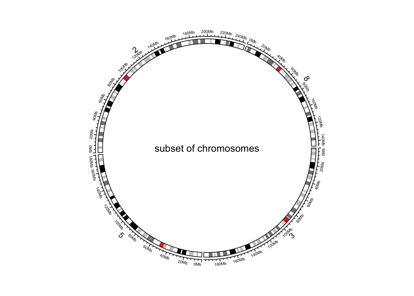 Initialize genomic plot, subset chromosomes.