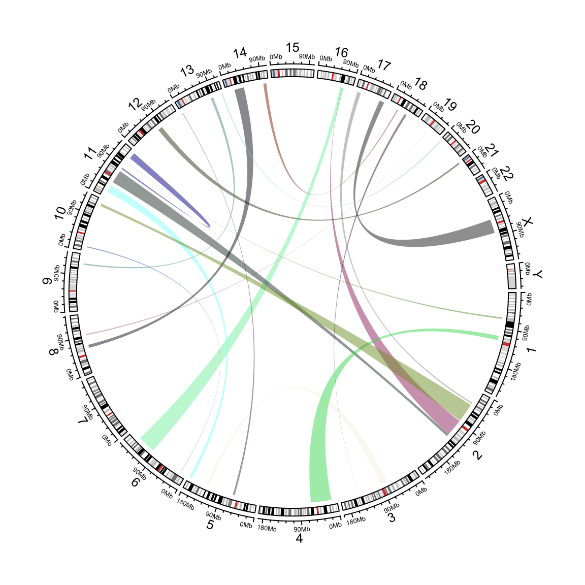 Add links from two sets of genomic regions.