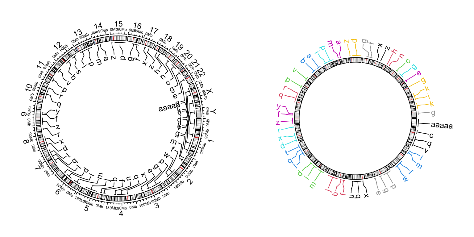 Genomic labels.