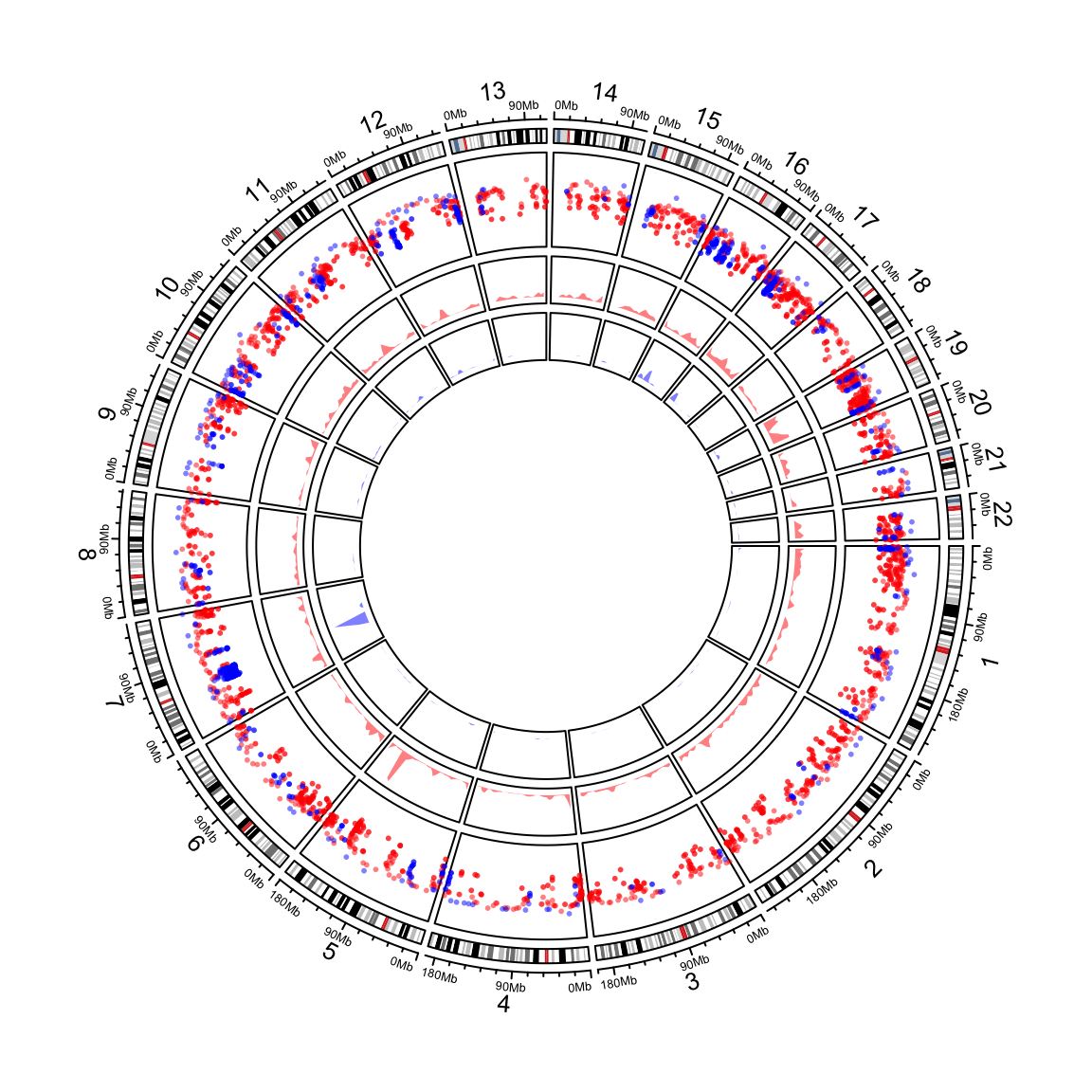 Genomic rainfall plot and densities.