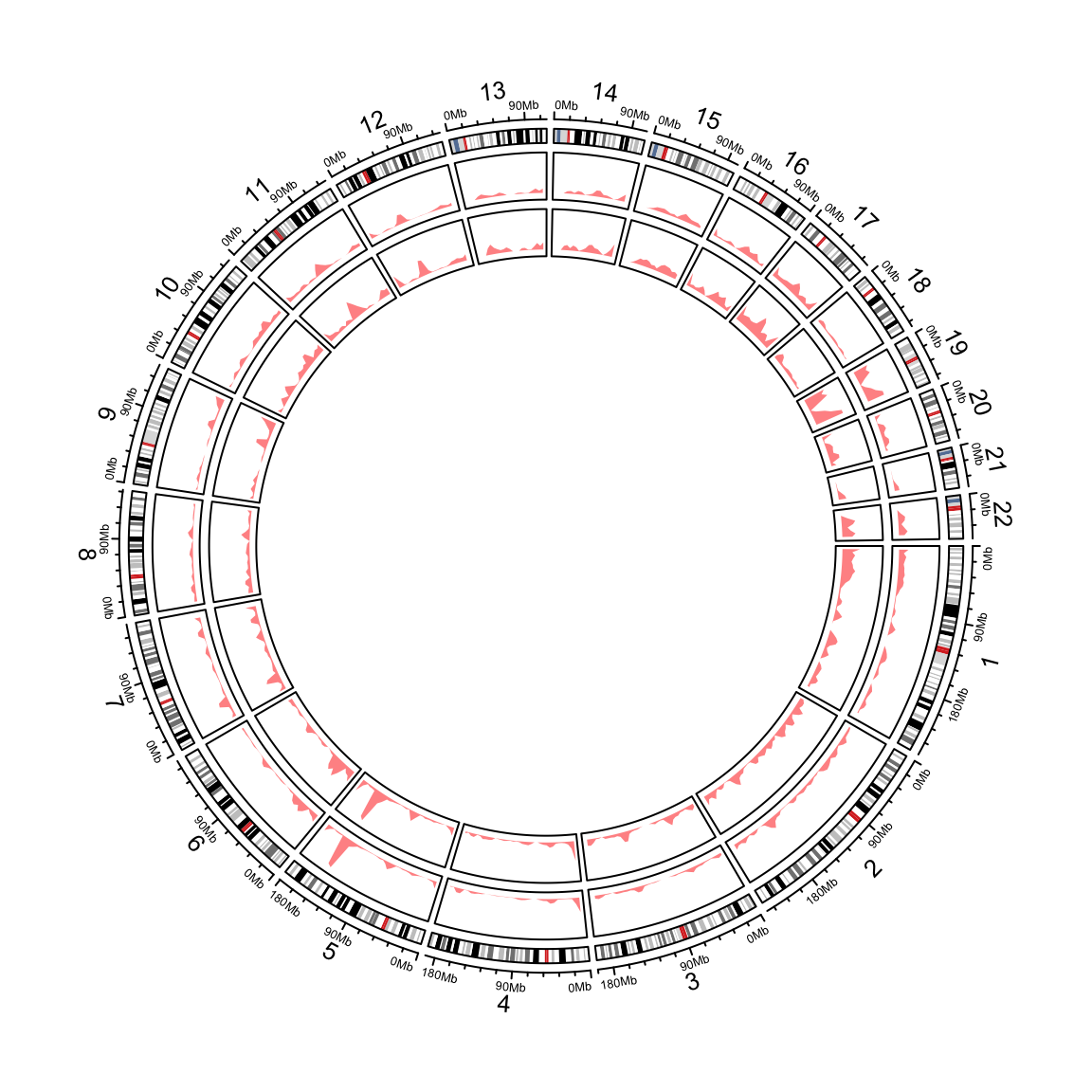 Genomic densities.